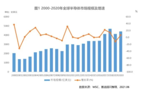 一圖讀懂：全國半導體市場